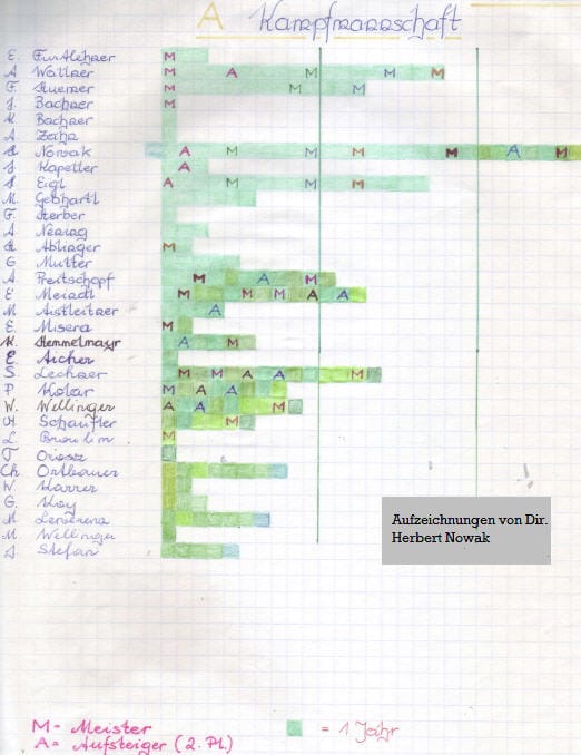 Handgezeichnete Turniertabelle von Dr. Herbert Nowak mit Farbmarkierungen und Erklärungen auf Deutsch.